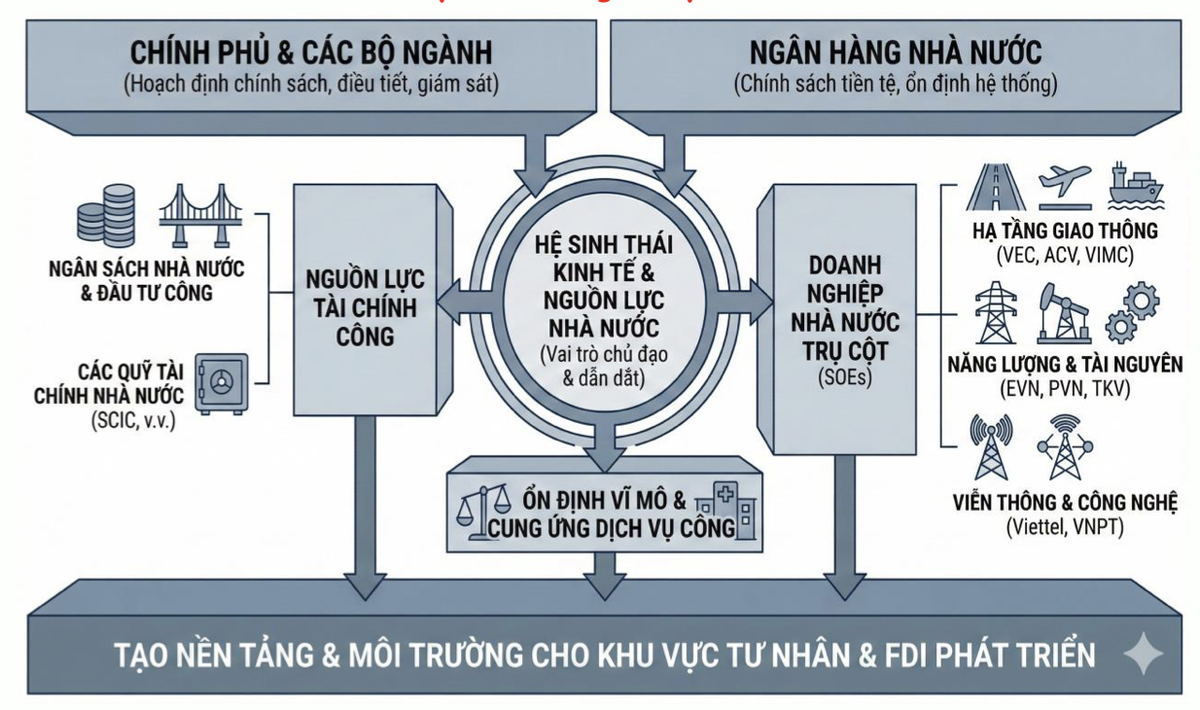 Hệ sinh thái nguồn lực của Nhà nước. Nguồn: CTCK Rồng Việt tổng hợp
