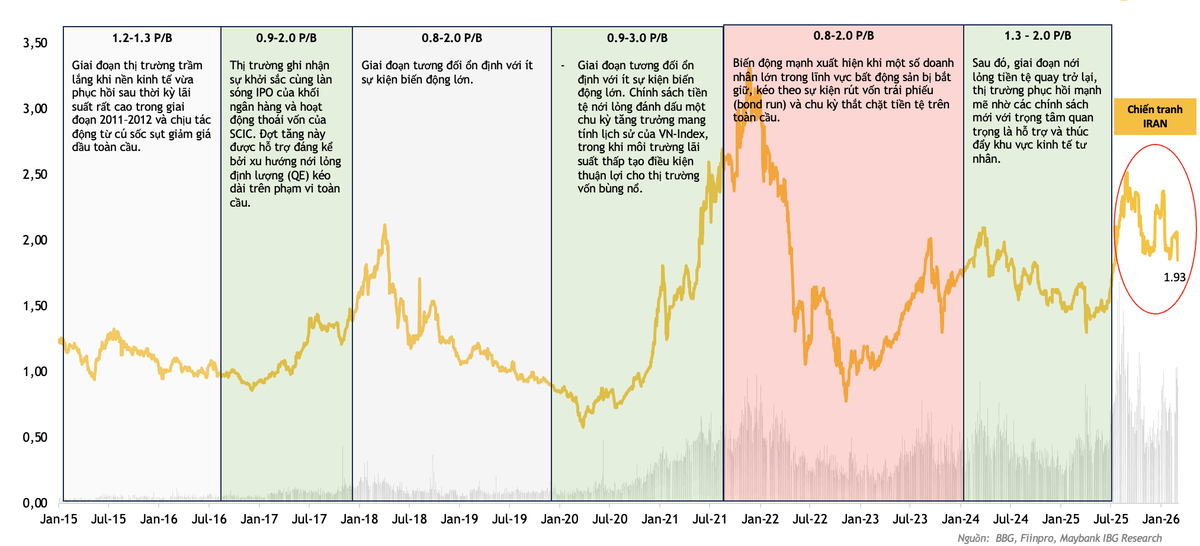 Định giá ngành chứng khoán 10 năm trở lại đây Định giá ngành chứng khoán 10 năm trở lại đây
