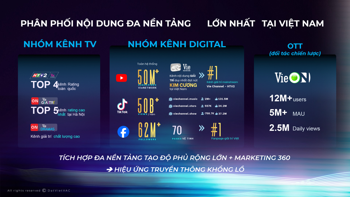 DatVietVAC sở hữu hệ sinh thái phân phối nội dung trên toàn cầu