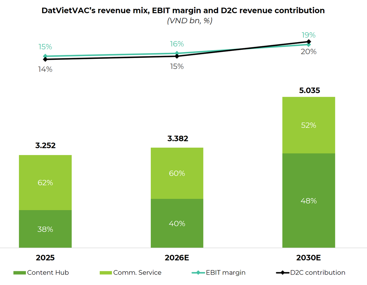 DatVietVAC đặt mục tiêu tăng trưởng doanh thu đạt 5.000 tỷ vào năm 2025, với mảng D2C chiếm 20% tỷ trọng