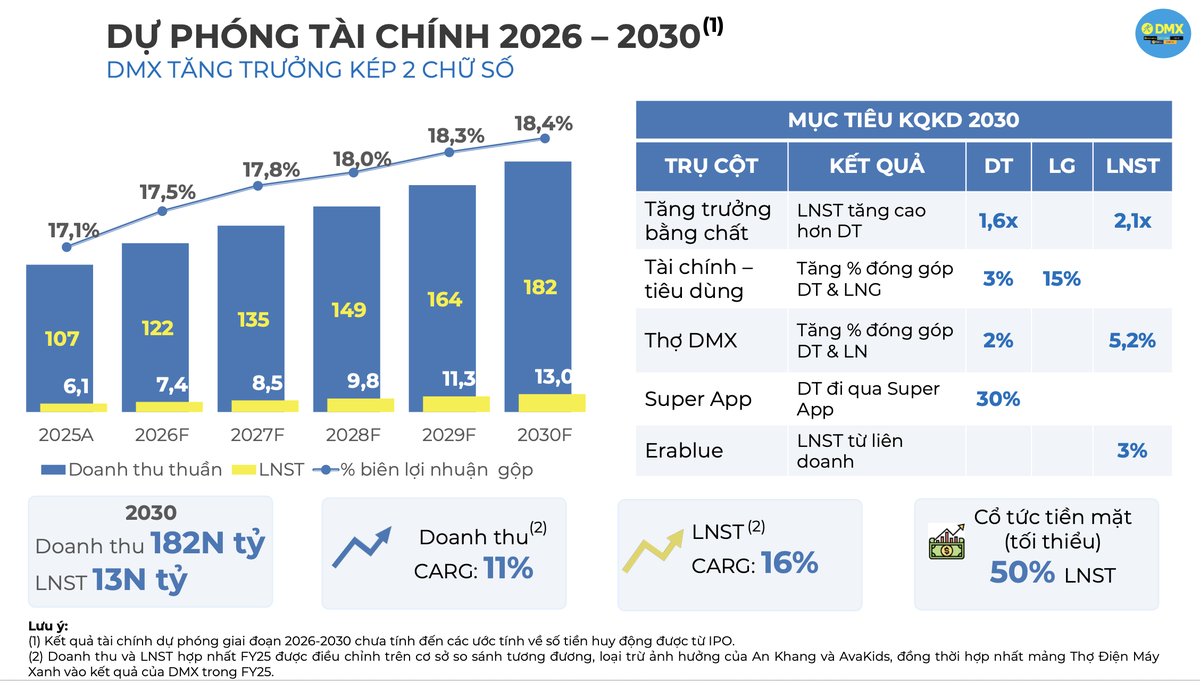 Nguồn: Tài liệu IPO DMX