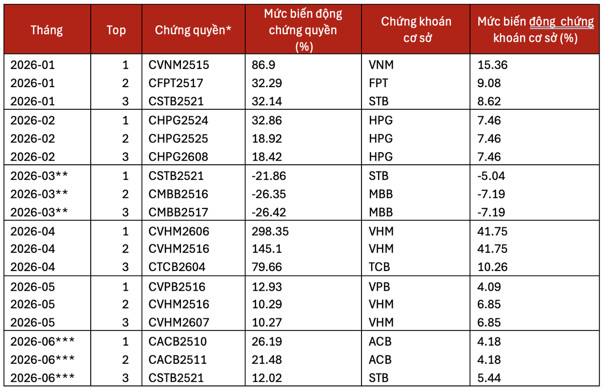 *Các chứng quyền lọt top 3 phải có giá trị giao dịch trung bình mỗi phiên trong 1 tháng gần nhất từ 500 triệu VND **Tháng 3 là tháng thị trường chứng khoán điều chỉnh do cuộc chiến Iran *** Số liệu tính toán tới ngày 23/06/2026