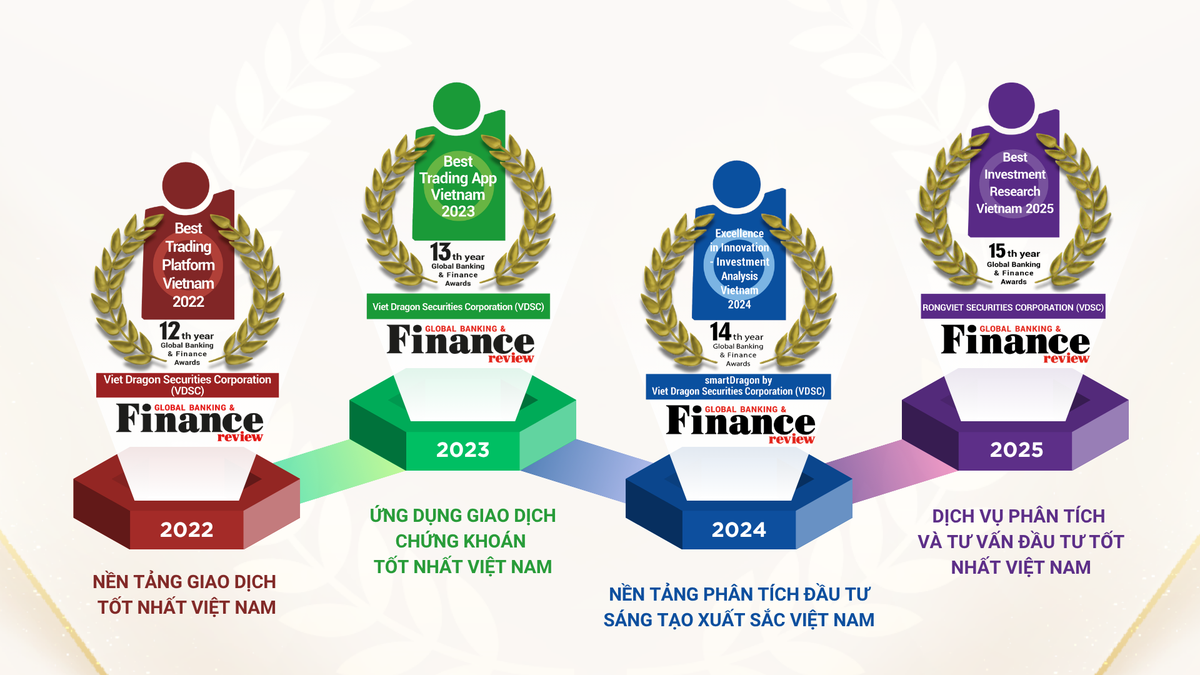 Dấu ấn giải thưởng của Chứng khoán Rồng Việt tại Global Banking &amp; Finance Review qua các năm