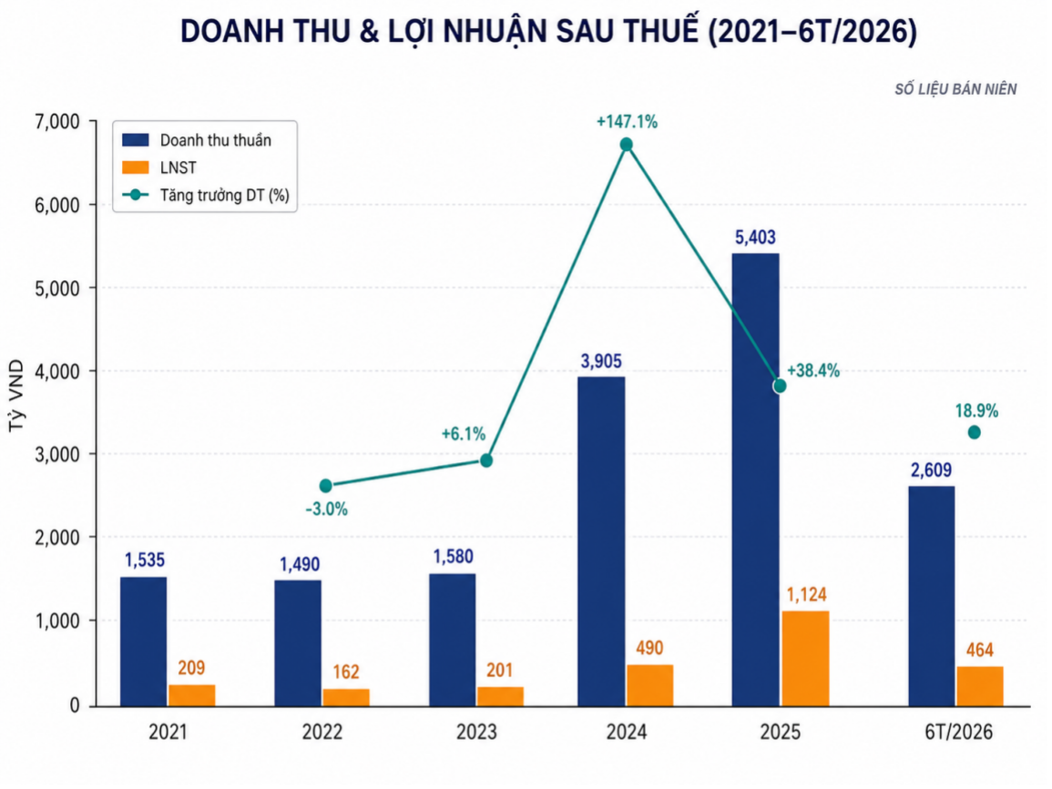 Hoạt động kinh doanh cốt lõi của TOS tiếp tục tăng trưởng mạnh trên nền cao Hoạt động kinh doanh cốt lõi của TOS tiếp tục tăng trưởng mạnh trên nền cao
