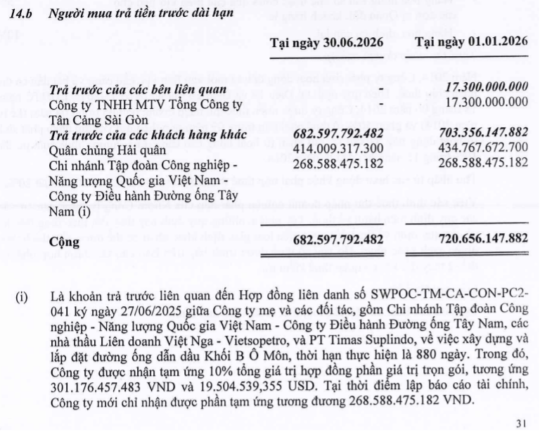 Tại thời điểm cuối quý 2, TOS đã nhận tạm ứng 268,58 tổng giá trị hợp đồng phần giá trị trọn gói của dự án Khối B Ô Môn Tại thời điểm cuối quý 2, TOS đã nhận tạm ứng 268,58 tổng giá trị hợp đồng phần giá trị trọn gói của dự án Khối B Ô Môn