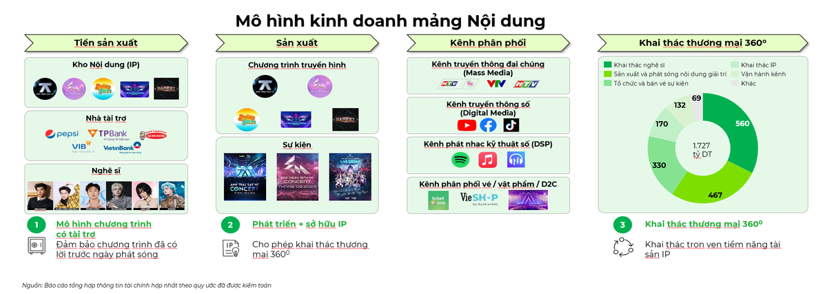 Mô hình kinh doanh mảng Nội dung của DatVietVAC