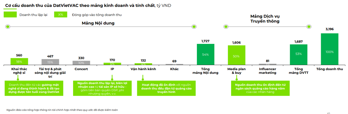 DatVietVAC ước tính khoảng 75% doanh thu đến từ các nguồn có tính lặp lại và ổn định tương đối, bao gồm khai thác nghệ sĩ, IP, vận hành kênh và dịch vụ truyền thông cho các khách hàng lâu năm. DatVietVAC ước tính khoảng 75% doanh thu đến từ các nguồn có tính lặp lại và ổn định tương đối, bao gồm khai thác nghệ sĩ, IP, vận hành kênh và dịch vụ truyền thông cho các khách hàng lâu năm.