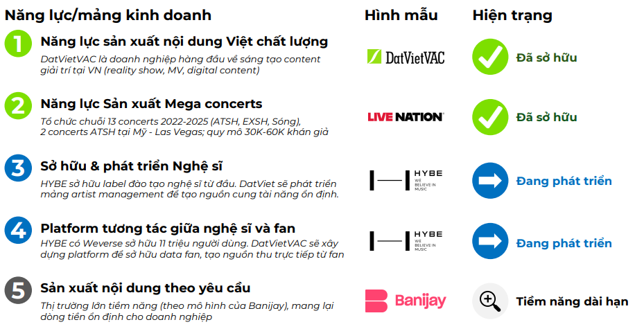 So với các doanh nghiệp quốc tế với mô hình kinh doanh tương tự, DatVietVAC còn nhiều dư địa phát triển