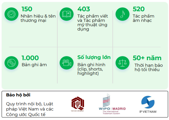 “Kho”IP khổng lồ trở thành một phần quan trọng trong bài toán định giá DatVietVAC