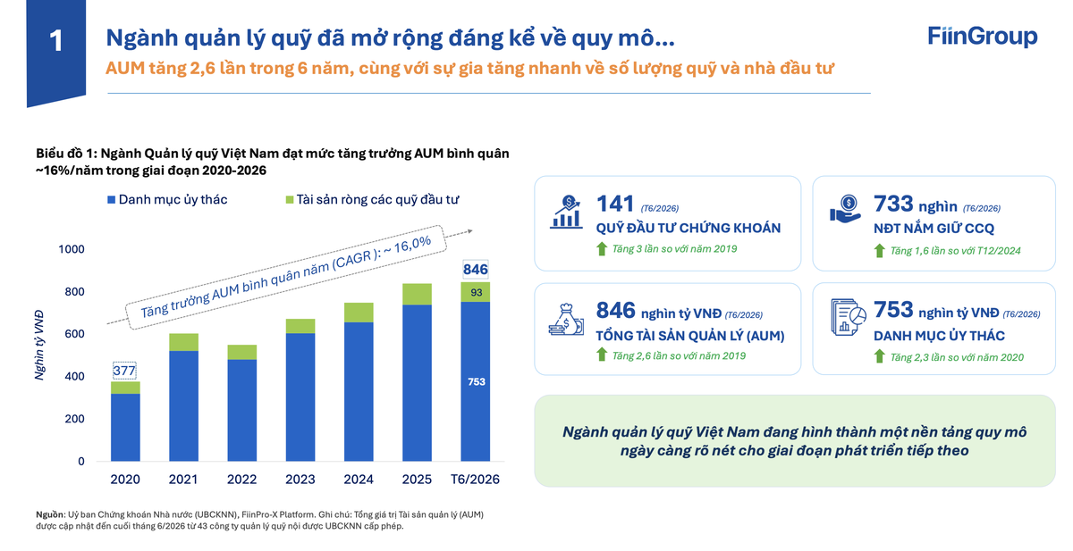 Ngành quỹ trước bài toán tăng quy mô gần 10 lần ảnh 1 Ngành quỹ trước bài toán tăng quy mô gần 10 lần ảnh 1