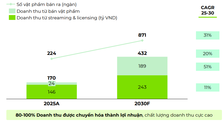 Dự phóng tăng trưởng doanh thu mảng khai thác IP của DatVietVAC