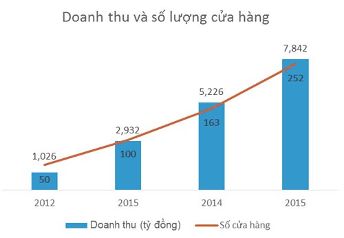 Quý 1, FPT Shop thu về 2 tỷ đồng mỗi giờ ảnh 1