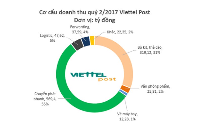 6 tháng, Viettel Post đạt doanh thu hợp nhất gần 2.000 tỷ đồng  ảnh 1