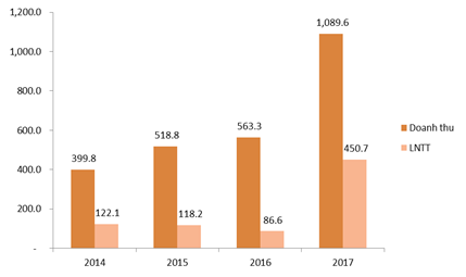 SHS đạt 450,7 tỷ đồng lợi nhuận trước thuế ảnh 1
