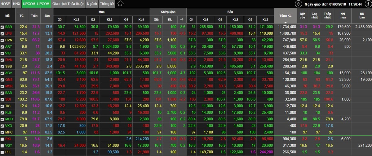 BSR nóng hầm hập trên sàn UpCoM ảnh 1