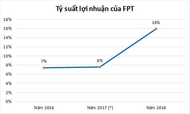 FPT: Tập trung vào công nghệ - viễn thông, tỷ suất lợi nhuận tăng gấp đôi ảnh 2