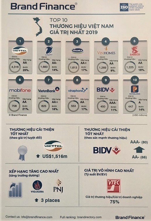 Viglacera được xếp hạng tăng trưởng cao nhất và lọt vào top 50 thương hiệu có giá trị nhất Việt Nam ảnh 1