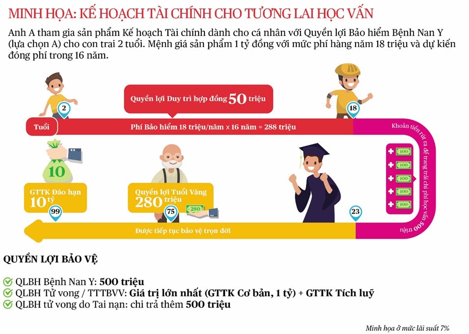 “Nóng” sản phẩm bảo hiểm bệnh nan y kết hợp đầu tư tích lũy tài chính  ảnh 2