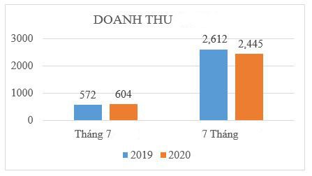 Doanh thu tháng 7 của TNG tăng 6% so với cùng kỳ  ảnh 1