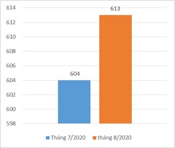 Doanh thu tháng 8 so với tháng liền kề (tỷ đồng)