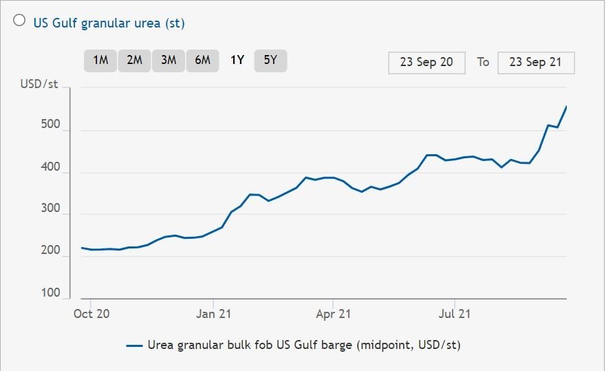 Biểu đồ giá phân bón thị trường Mỹ