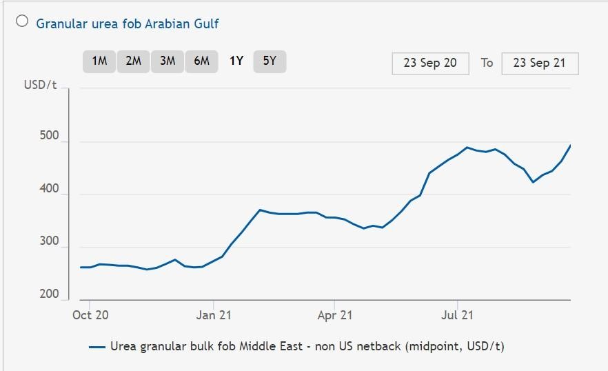Biểu đồ giá Urea thị trường Ai Cập
