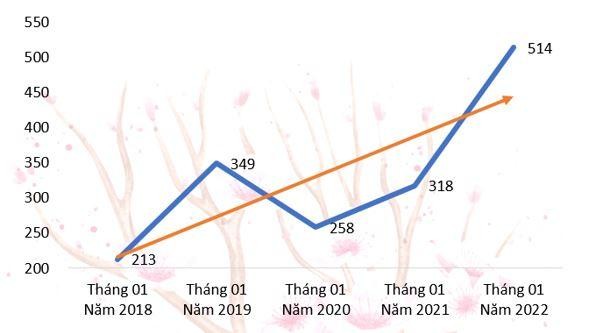 Doanh thu toàn công ty tháng 01 năm 2022 đạt gần 514 tỷ đồng hoàn thành 102% kế hoạch.