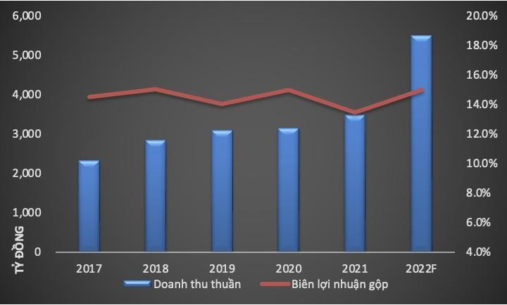 Doanh thu thuần &amp; Biên lợi nhuận gộp qua các năm (Nguồn: FECON)