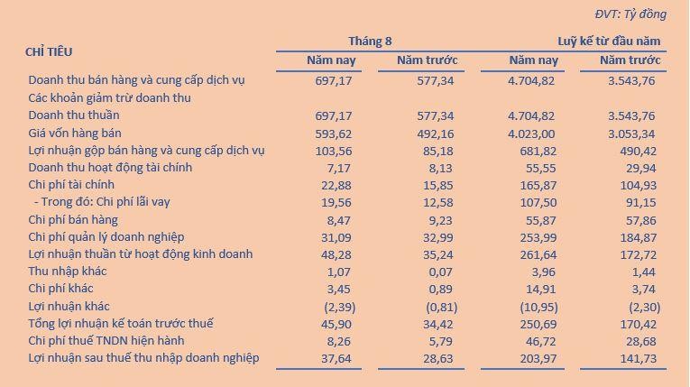 Kết quả kinh doanh của TNG tính đến hết tháng 8
