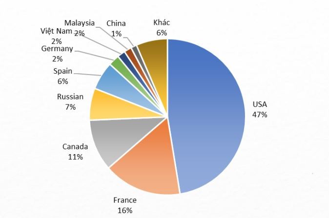 Cơ cấu doanh thu các thị trường