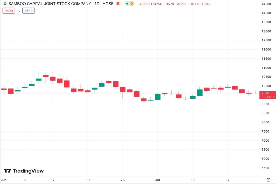 Diễn biến giá cổ phiếu BCG