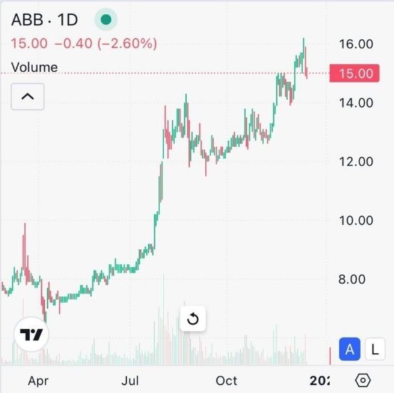 Đồ thị giá cổ phiếu ABB Đồ thị giá cổ phiếu ABB