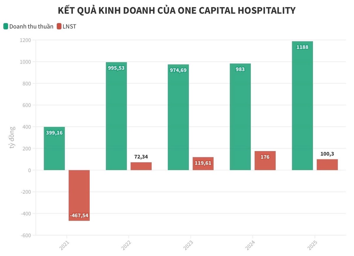 Kết quả kinh doanh giai đoạn 2021-2025 của OCH Kết quả kinh doanh giai đoạn 2021-2025 của OCH
