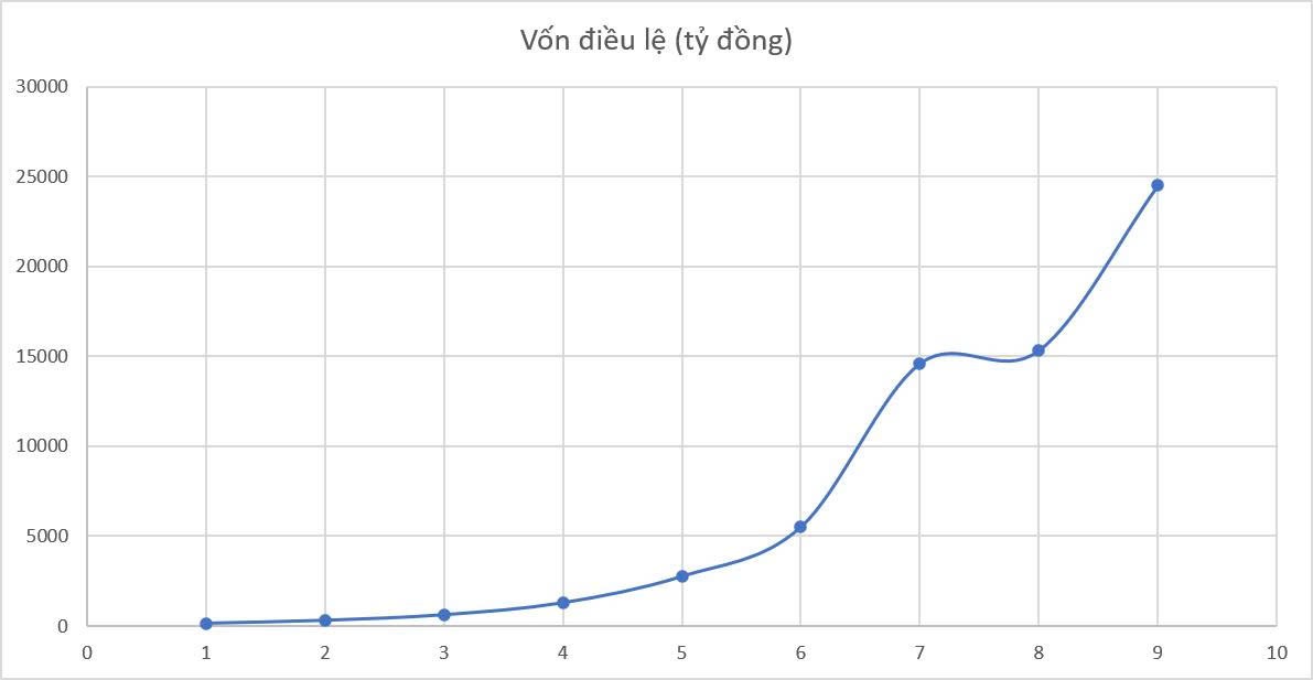 Quá trình tăng vốn của VIX