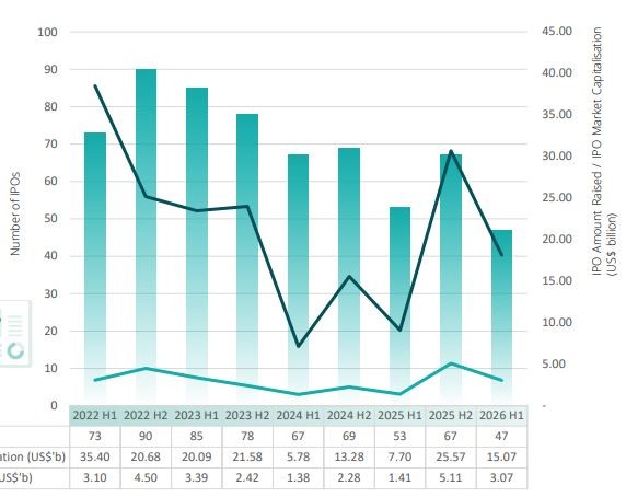 Diễn biến thị trường IPO Đông Nam Á từ 2022 đến nay Diễn biến thị trường IPO Đông Nam Á từ 2022 đến nay