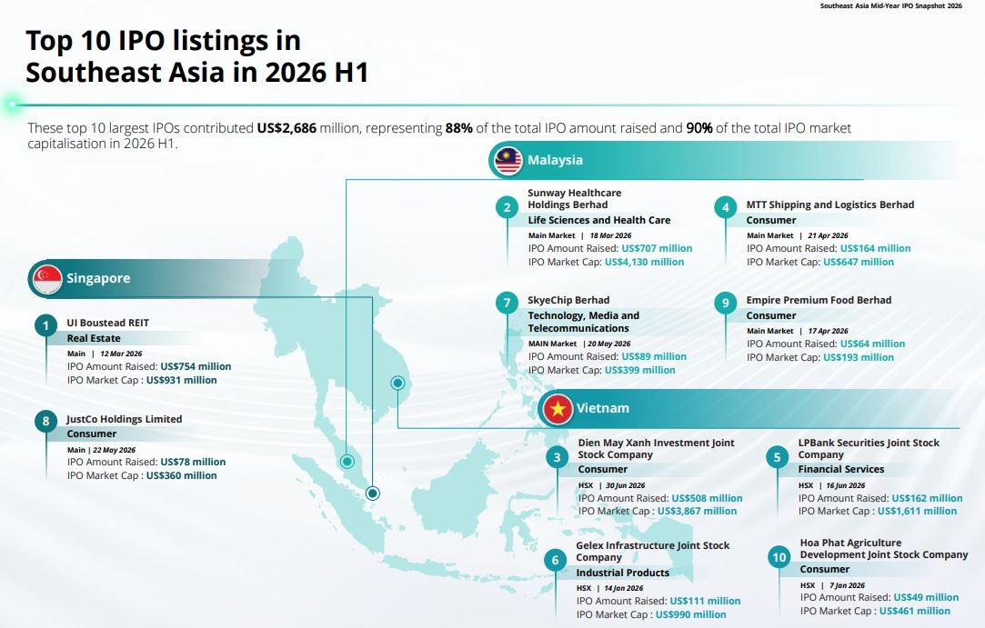 Việt Nam có 4 thương vụ trong top 10 IPO Việt Nam có 4 thương vụ trong top 10 IPO