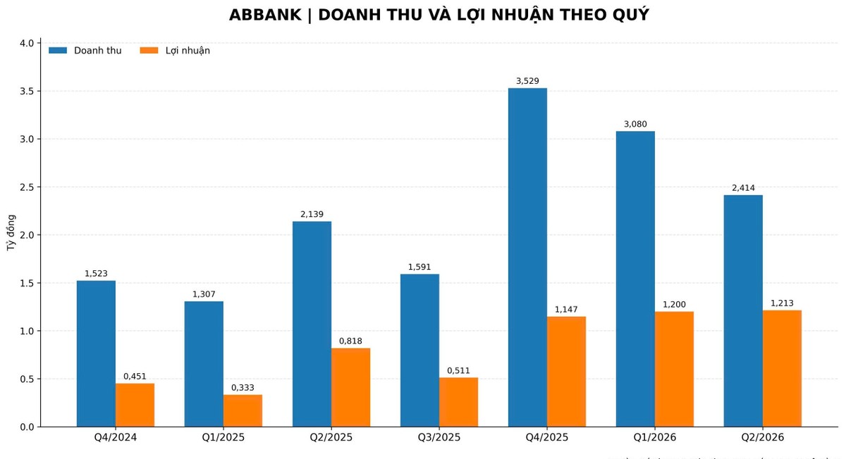 Biểu đồ kết quả kinh doanh 7 quý tăng trưởng liên tục. Nguồn: Tổng hợp từ BCTC của ABBank Biểu đồ kết quả kinh doanh 7 quý tăng trưởng liên tục. Nguồn: Tổng hợp từ BCTC của ABBank