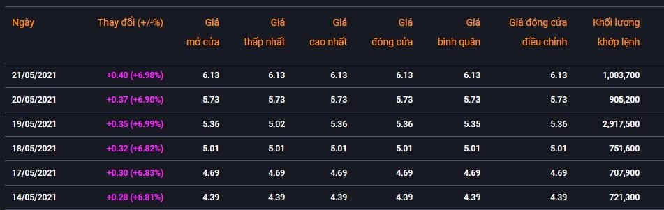 Giá cổ phiếu KMR trong tuần qua (Nguồn: VNDirect).