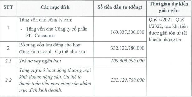 Kế hoạch sử dụng số tiền thu về từ đợt chào bán cổ phiếu của TSC.