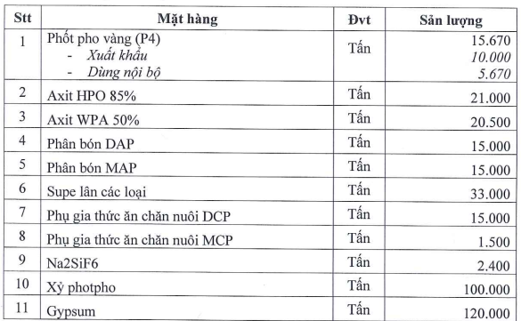 Kế hoạch tiêu thụ các sản phẩm chính trong quý IV của DGC.