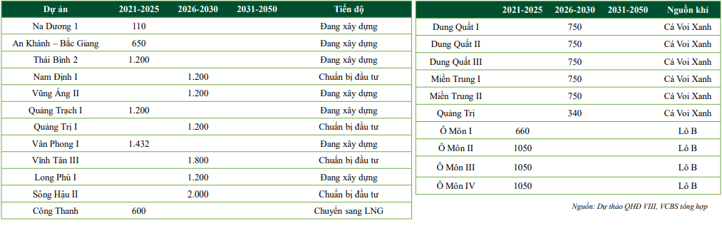 Các dự án nguồn điện mới hiện nay.