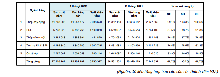 Sản xuất, bán hàng thép thành phẩm các loại 11 tháng năm 2022.