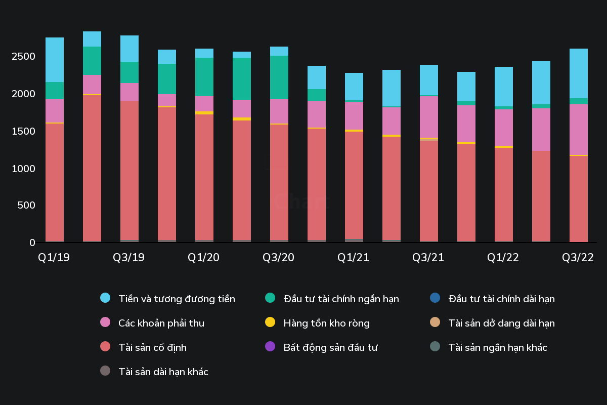 Biến động tài sản những năm gần đây của PVP. (Nguồn: Wichart.vn) Biến động tài sản những năm gần đây của PVP. (Nguồn: Wichart.vn)