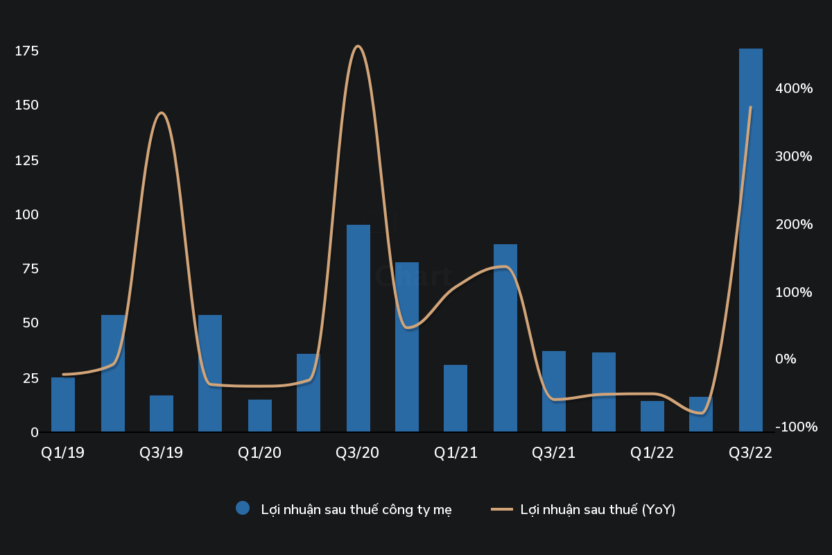 Tình hình kinh doanh những năm gần đây của PVP. (Nguồn: Wichart.vn) Tình hình kinh doanh những năm gần đây của PVP. (Nguồn: Wichart.vn)