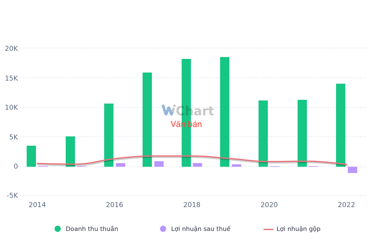 Tình hình kinh doanh HBC giai đoạn 2014 - 2022 (Nguồn: Wichart.vn)