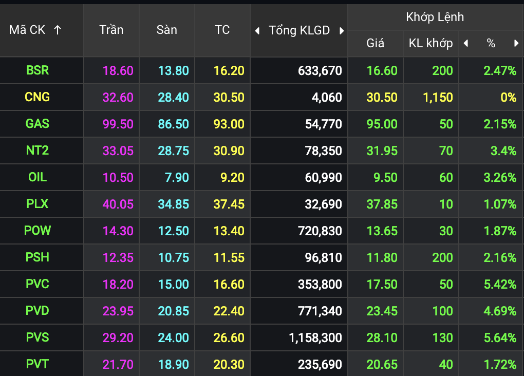 Cổ phiếu dầu khí trong phiên giao dịch sáng 19/5.