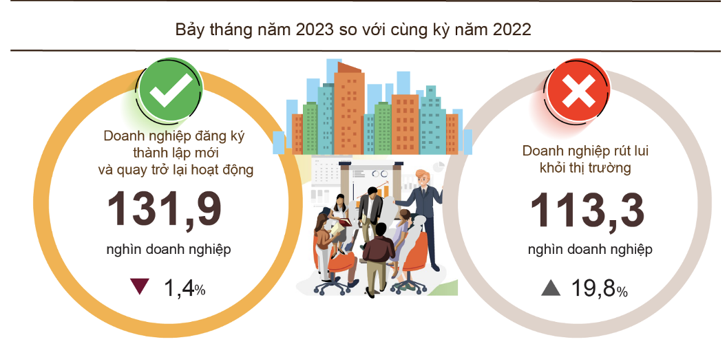 Tình hình đăng ký doanh nghiệp 7 tháng đầu năm.