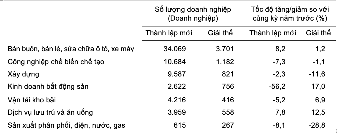 Doanh nghiệp thành lập mới và giải thể 7 tháng năm 2023 phân theo một số lĩnh vực hoạt động.