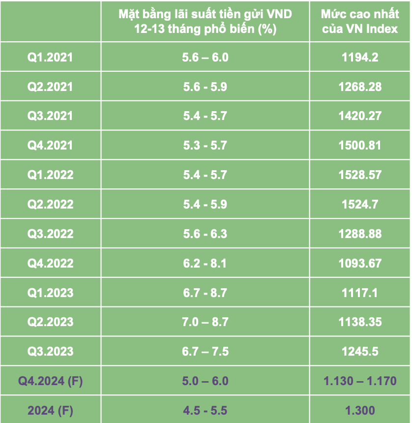 Mặt bằng lãi suất huy động bằng VND trả sau kỳ hạn 12 - 13 tháng & Mức cao nhất của VN Index giai đoạn 2021 – 2023. Mặt bằng lãi suất huy động bằng VND trả sau kỳ hạn 12 - 13 tháng & Mức cao nhất của VN Index giai đoạn 2021 – 2023.