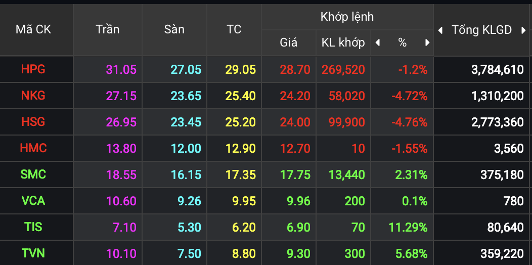 Sự phân hoá của nhóm cổ phiếu thép trong phiên thị trường giảm mạnh ngày 24/06. Sự phân hoá của nhóm cổ phiếu thép trong phiên thị trường giảm mạnh ngày 24/06.